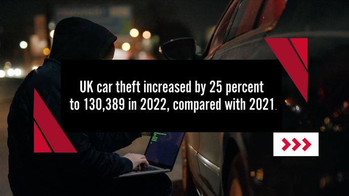 UK car theft increased by 25 per cent to 130,389 in 2022, compared with 2021.
