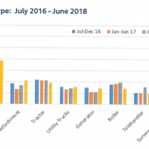 Mini Excavators Remain The Most Stolen Item of Equipment!